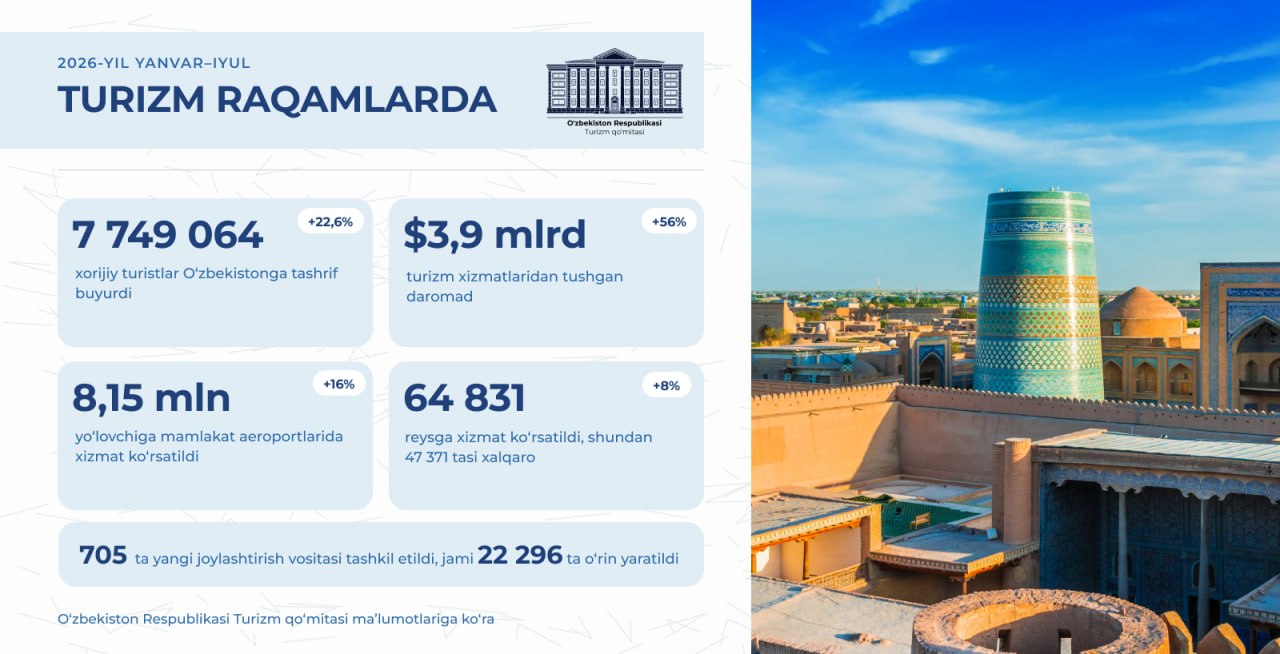 7,7 million sayyoh va 3,9 milliard dollar eksport: O‘zbekistonda turizm jadal rivojlanishda davom etmoqda